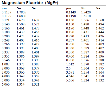 MgF2 Index of Refraction