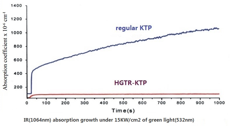 KTP crystals IR absorption