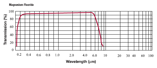MgF2 Transmission Curve