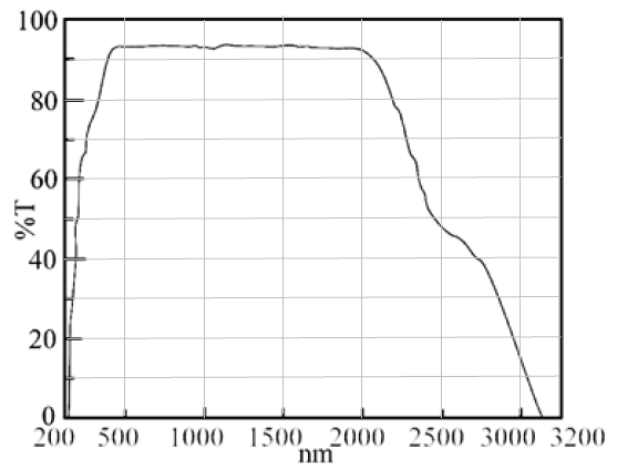 Calcite Transparency Curve