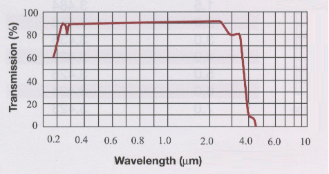 Quartz Transparency Curve