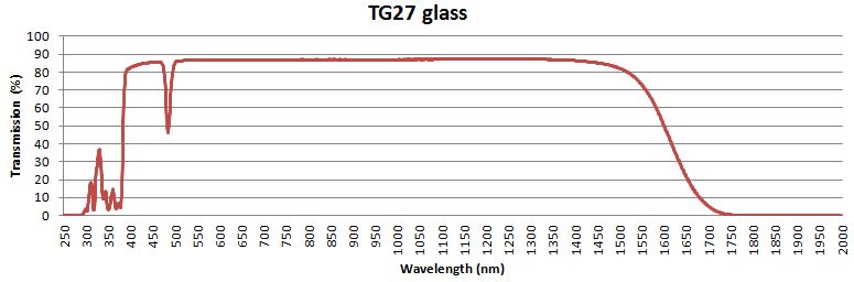 Transmission of Faraday Rotator Glass